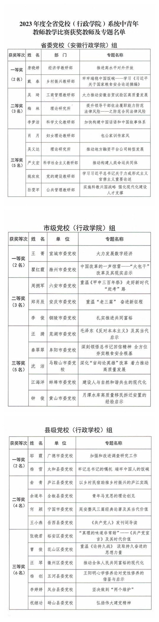 關(guān)于印發(fā)《2023年度全省黨校（行政學院）系統(tǒng)教學比賽獲獎教師名單》的通知_03